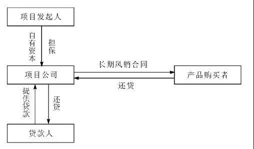 什么是项目融资？(图1)