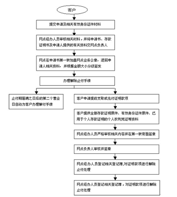 建行存款证明办理流程(图1)